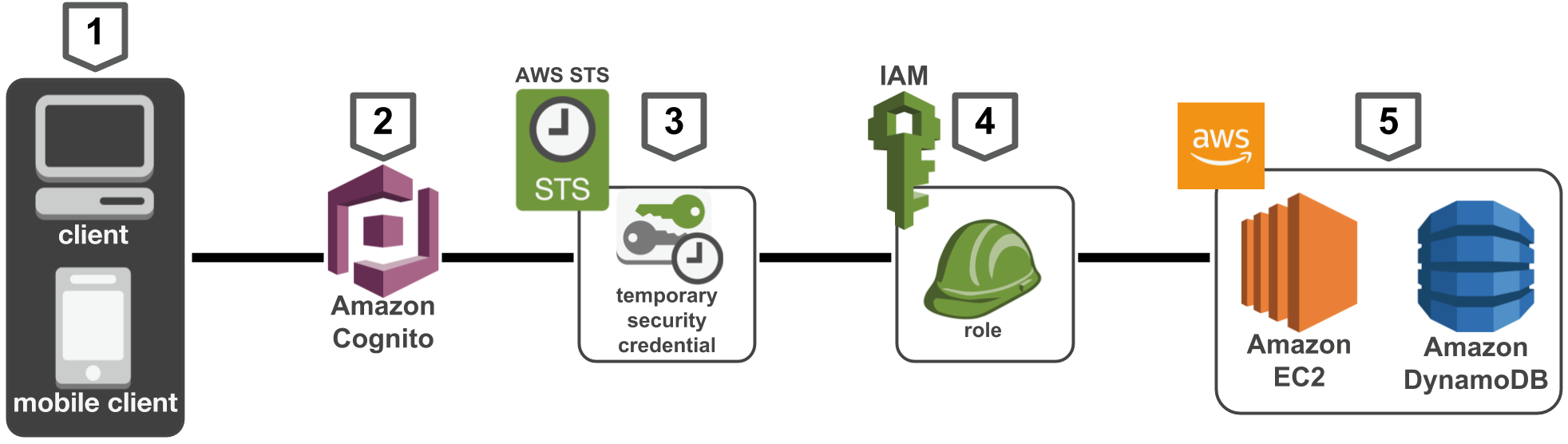 akrozz.com AKROZZ Cloud technology authentication