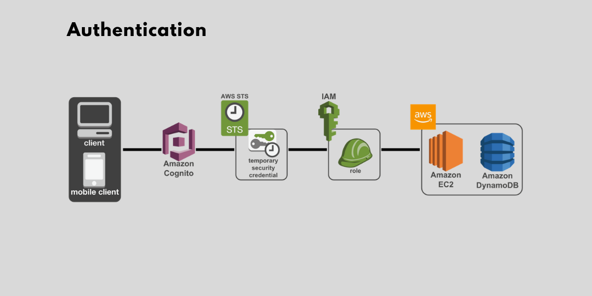 akrozz.com AKROZZ Cloud technology Authentication