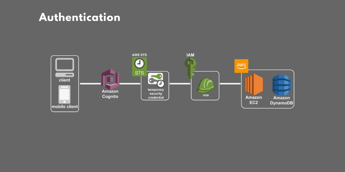 akrozz.com AKROZZ Cloud technology authentication slide