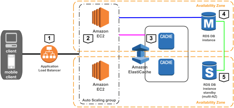 akrozz.com AKROZZ Cloud technology cahcing