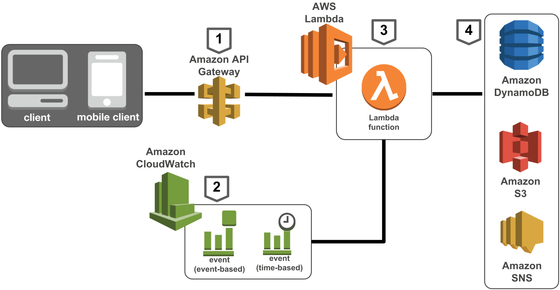 akrozz.com AKROZZ Cloud technology serverless