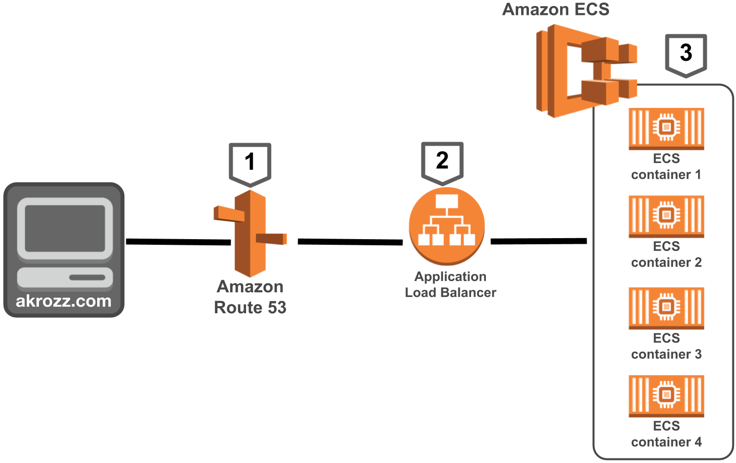 akrozz.com AKROZZ Cloud technology microservice