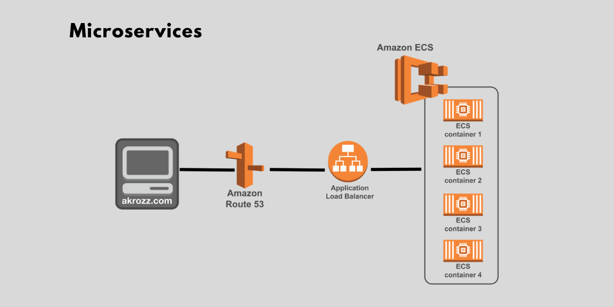 akrozz.com AKROZZ Cloud technology Microservices