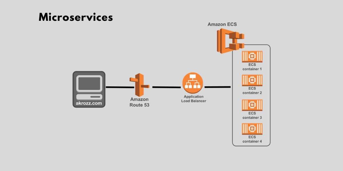 akrozz.com AKROZZ Cloud technology microservice slide