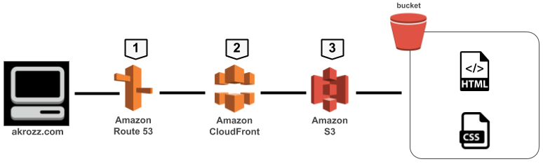akrozz.com AKROZZ Cloud technology s3webhost