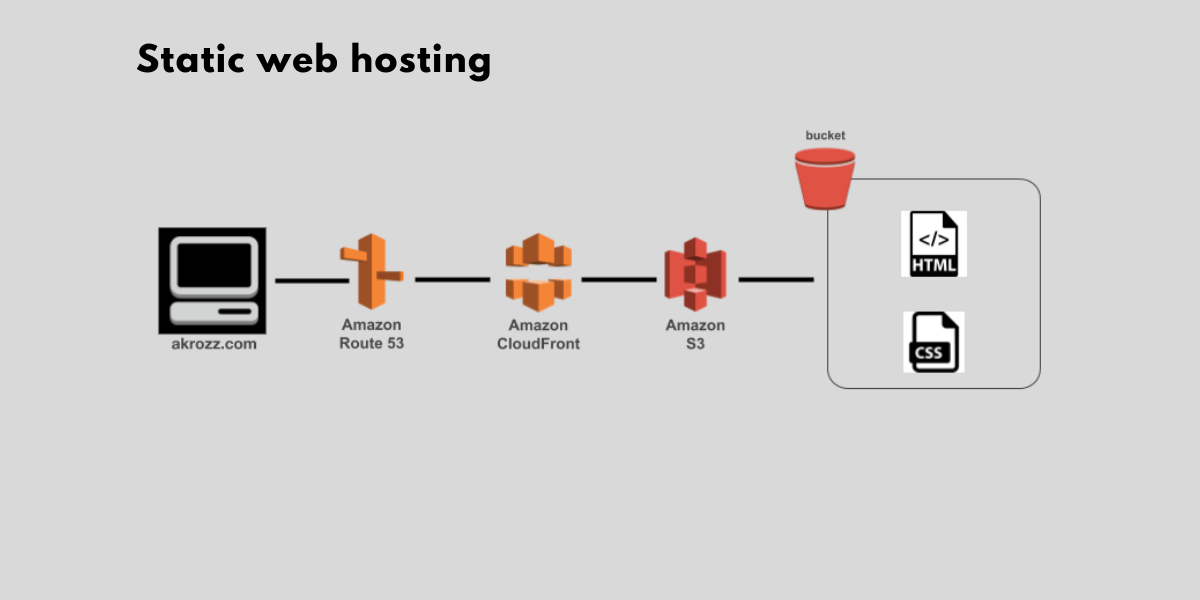 akrozz.com AKROZZ Cloud technology Static web hosting