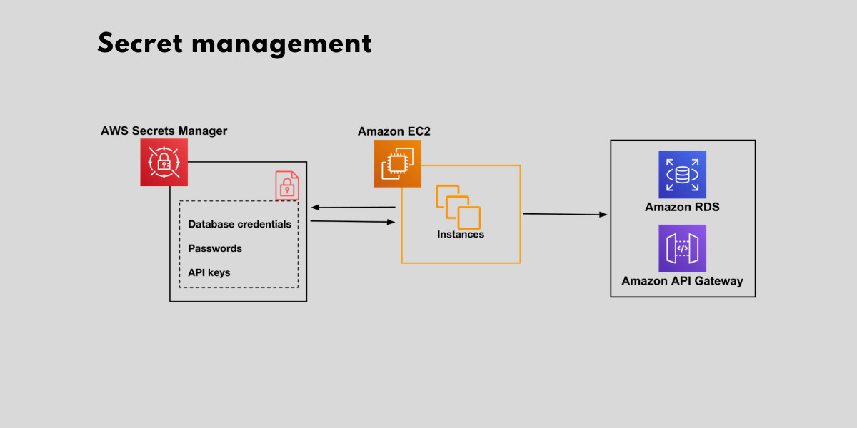 akrozz.com AKROZZ Cloud technology Secret management