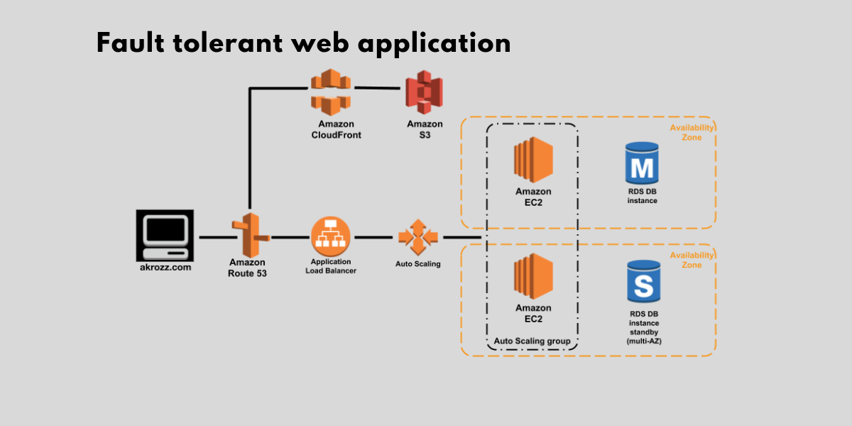 akrozz.com AKROZZ Cloud technology Fault tolerant web application