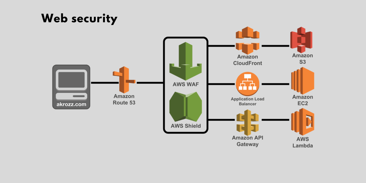 akrozz.com AKROZZ Cloud technology Web security