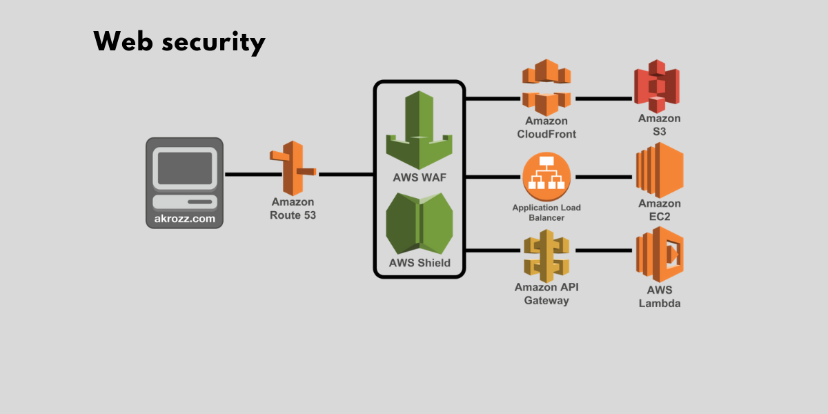 akrozz.com AKROZZ Cloud technology websecurity slide